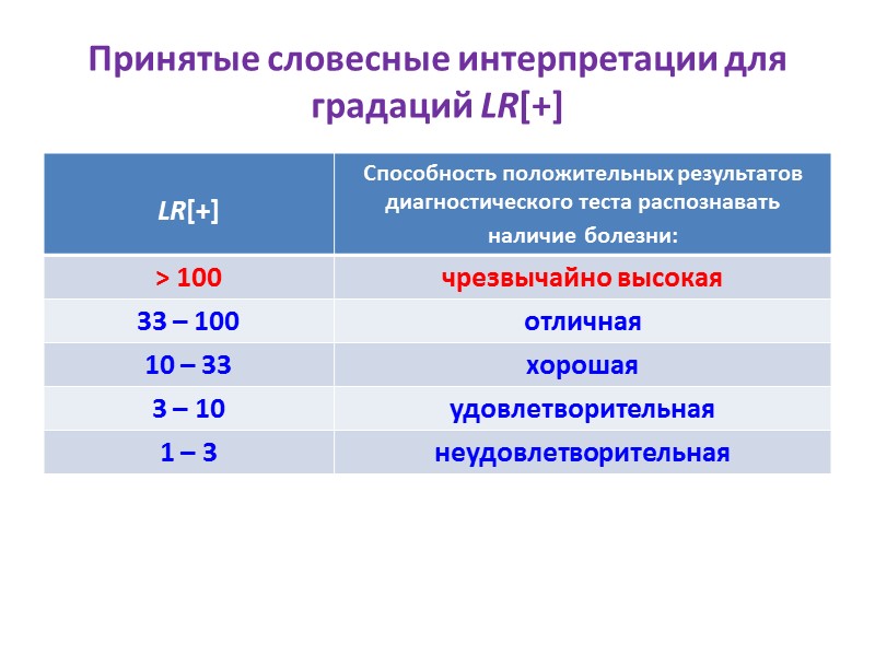 Принятые словесные интерпретации для градаций LR[+]
